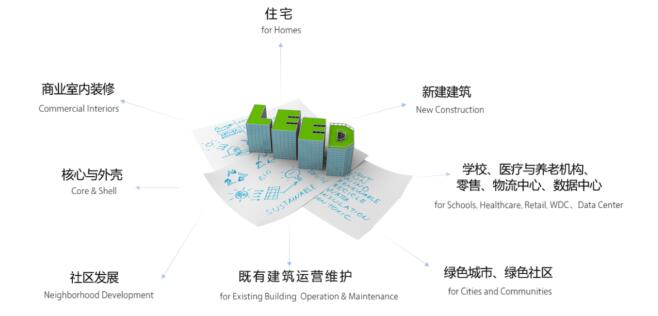 從設(shè)計(jì)施工到建筑運(yùn)營(yíng)，您的項(xiàng)目該選擇哪種LEED認(rèn)證？